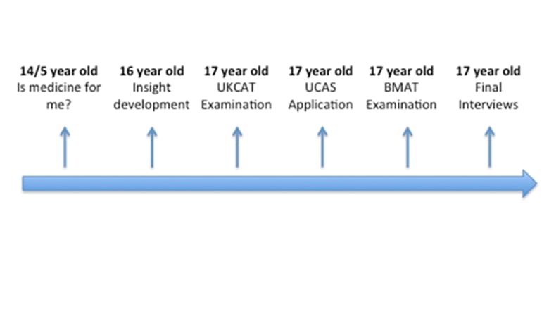 What to know about the medical school application process