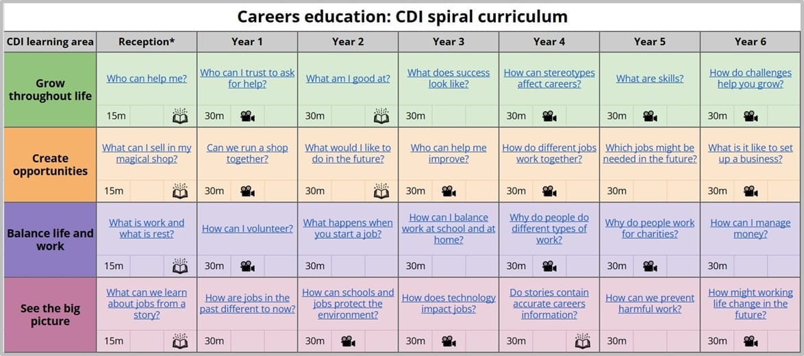 Unifrog for Primary: Careers lesson pack FAQs