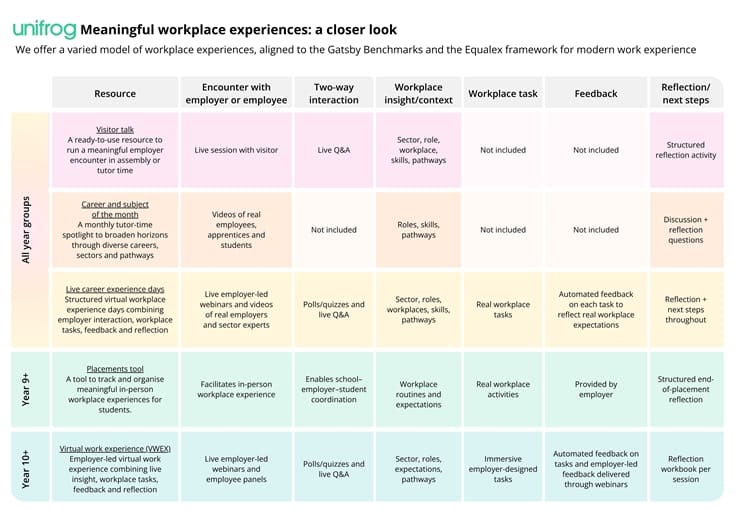 How Unifrog helps you deliver Modern Work Experience, the two-week guarantee, and Equalex